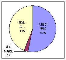 }4@nЉ҂̓@/O̔䗦i@53%CO3%CωȂ44%j