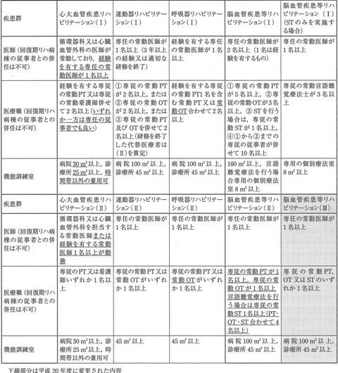 平成20年度リハ医学に関連する社会保険診療報酬等の改定について