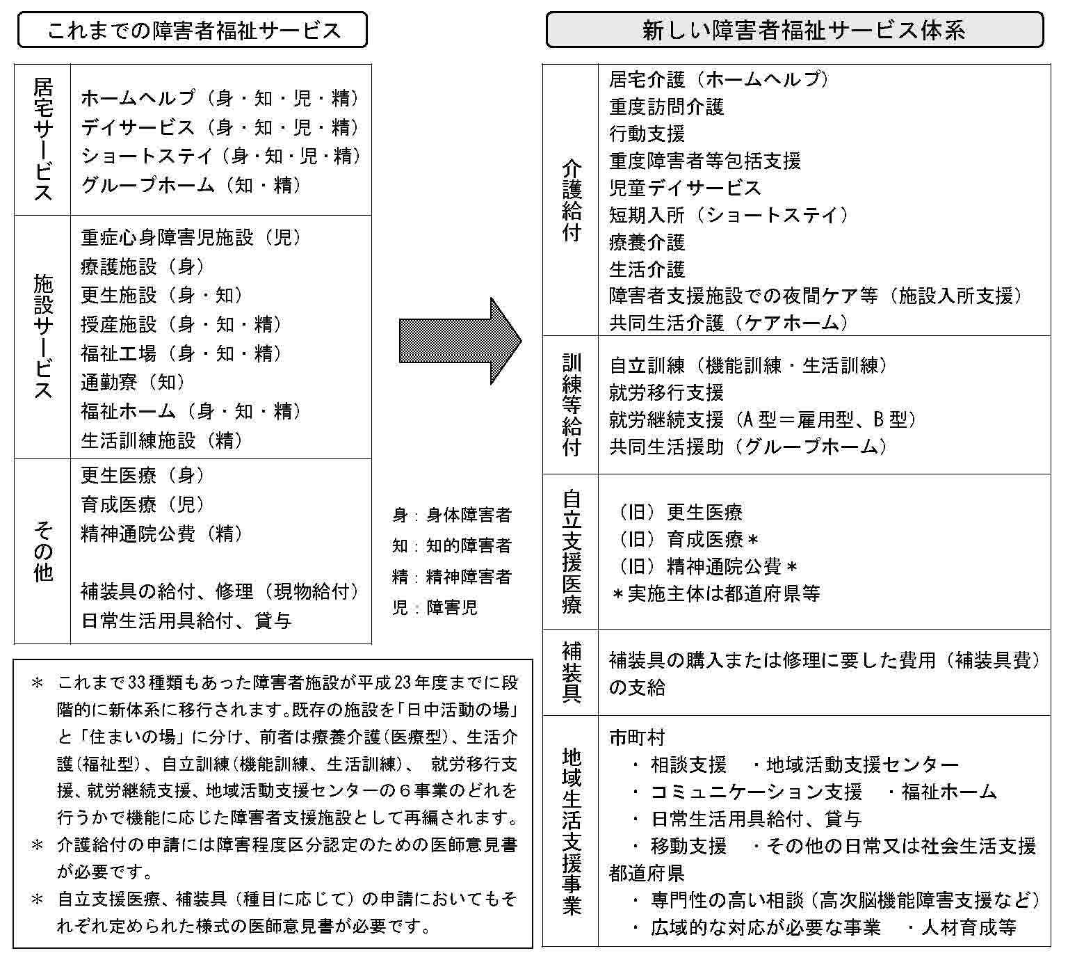 装具 支給 意見 費 書 補